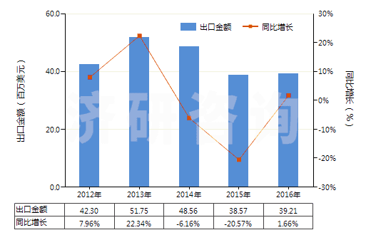 2012-2016年中國(guó)僅含磺基的衍生物及其鹽和乙酯(HS29041000)出口總額及增速統(tǒng)計(jì)